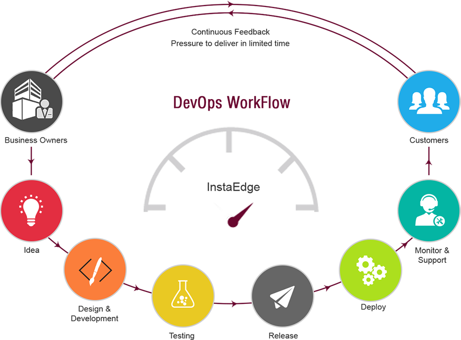 DevOps Workflow